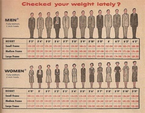 In 1960, the average man weighed 166 pounds and the average woman weighed 140 pounds. . What was the average weight of a man in 1950